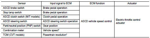 ascd nissan p1525