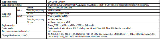 *1 Files created with a combination of 48 kHz sampling frequency and 64 kbps