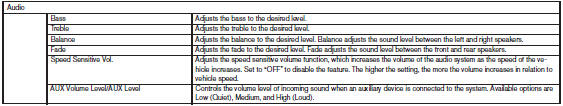 Bass, treble, balance and fade can also be adjusted by pressing the AUDIO